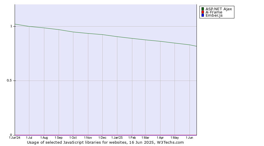 Historical trends in the usage of ASP.NET Ajax vs. A-Frame vs. Ember.js