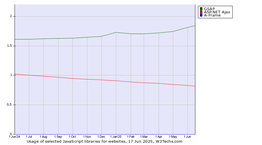 Historical trends in the usage of GSAP vs. ASP.NET Ajax vs. A-Frame