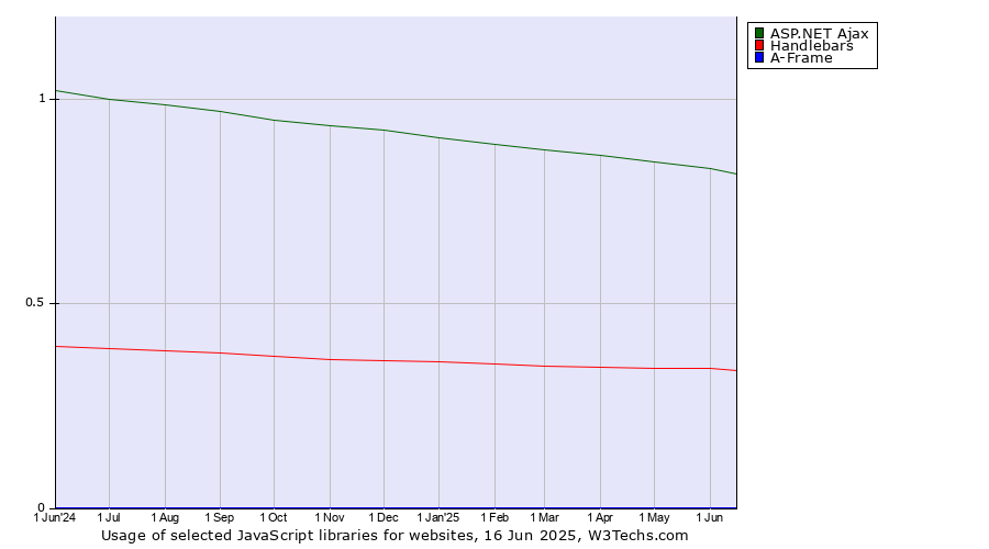 Historical trends in the usage of ASP.NET Ajax vs. Handlebars vs. A-Frame
