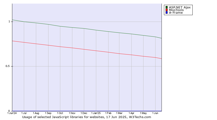 Historical trends in the usage of ASP.NET Ajax vs. MooTools vs. A-Frame