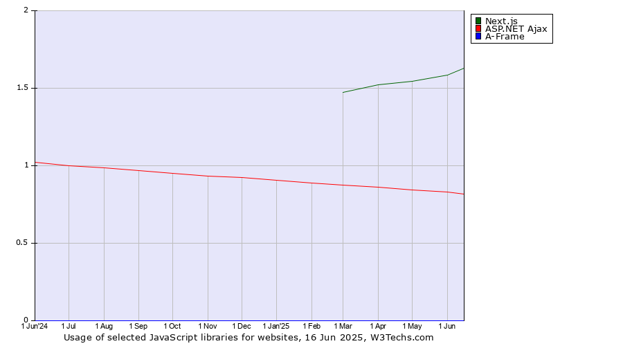 Historical trends in the usage of Next.js vs. ASP.NET Ajax vs. A-Frame