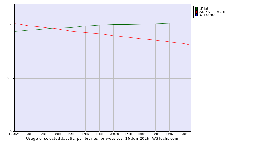 Historical trends in the usage of UIkit vs. ASP.NET Ajax vs. A-Frame