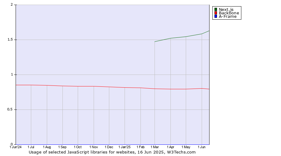 Historical trends in the usage of Next.js vs. Backbone vs. A-Frame