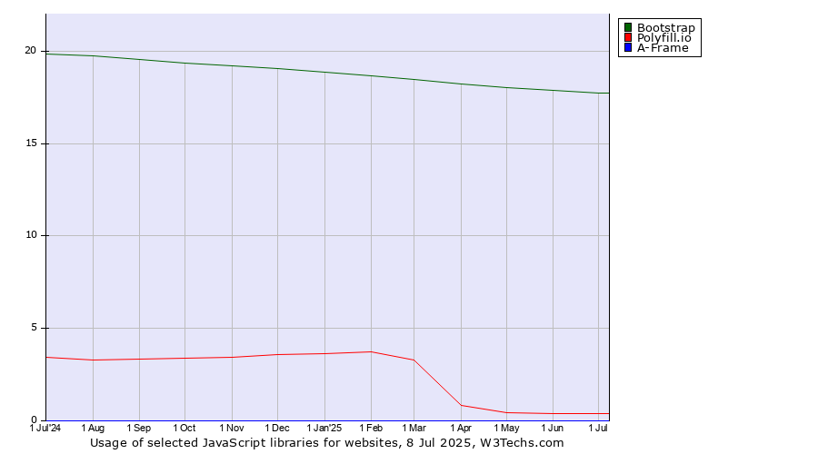 Historical trends in the usage of Bootstrap vs. Polyfill.io vs. A-Frame