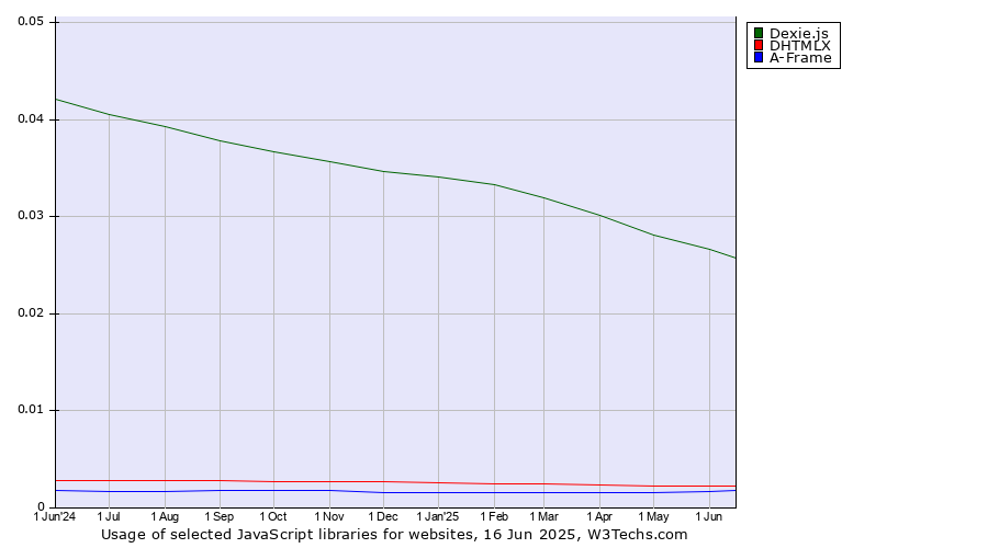 Historical trends in the usage of Dexie.js vs. DHTMLX vs. A-Frame