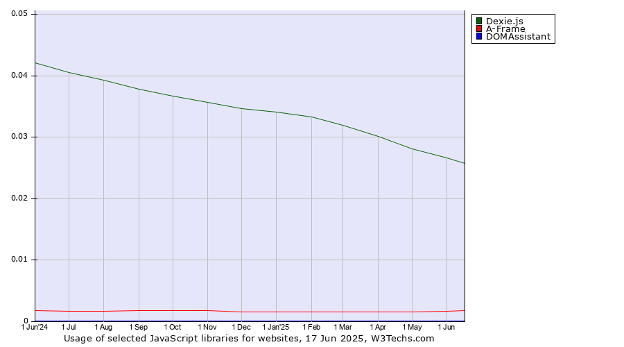 Historical trends in the usage of Dexie.js vs. A-Frame vs. DOMAssistant