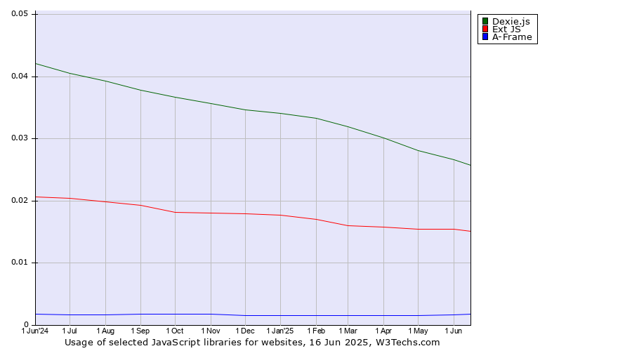 Historical trends in the usage of Dexie.js vs. Ext JS vs. A-Frame