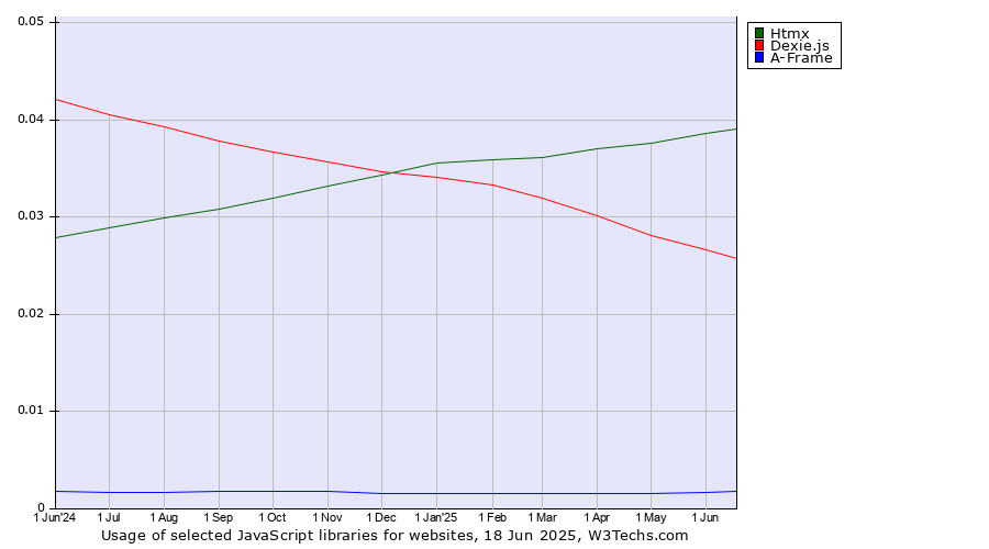 Historical trends in the usage of Htmx vs. Dexie.js vs. A-Frame