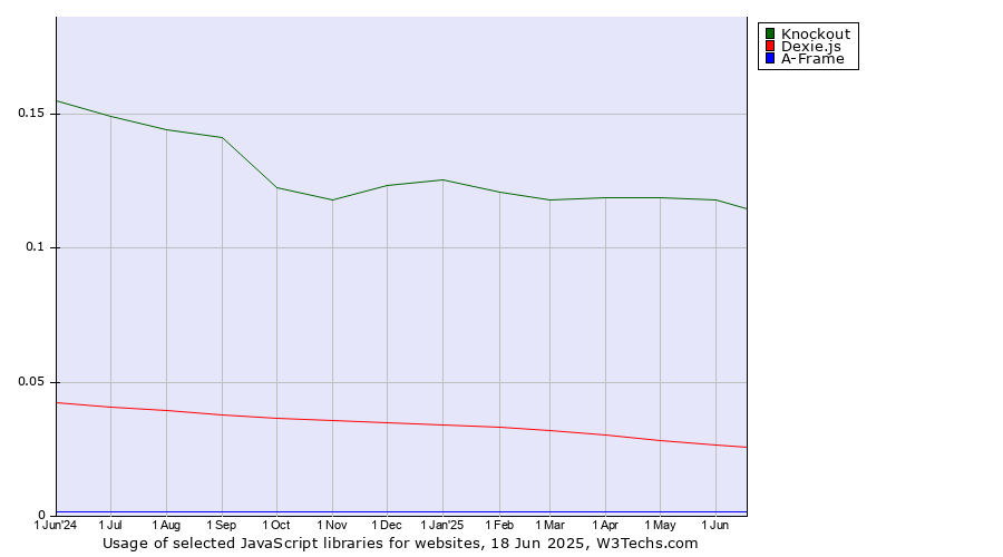Historical trends in the usage of Knockout vs. Dexie.js vs. A-Frame