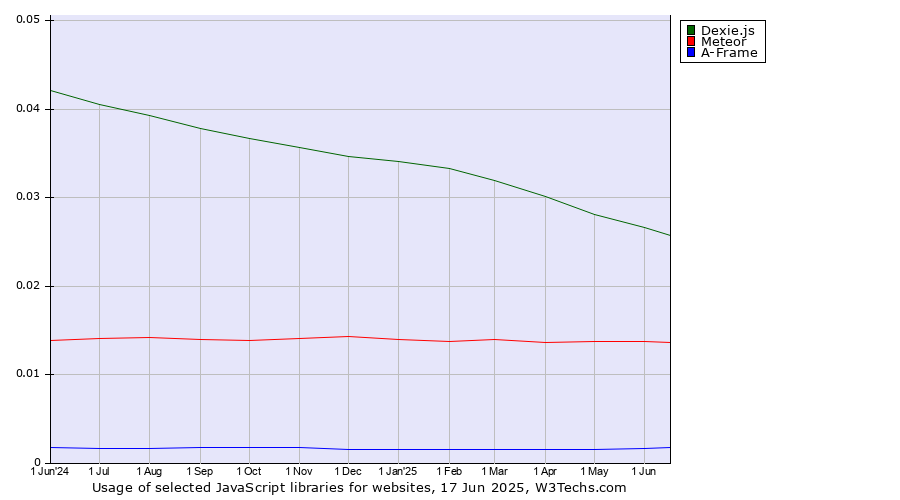 Historical trends in the usage of Dexie.js vs. Meteor vs. A-Frame