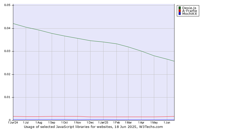 Historical trends in the usage of Dexie.js vs. A-Frame vs. MochiKit