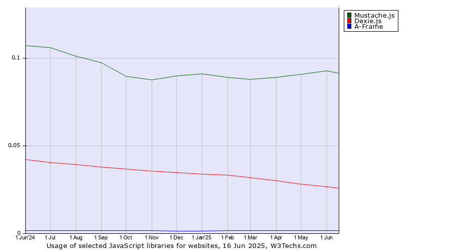 Historical trends in the usage of Mustache.js vs. Dexie.js vs. A-Frame