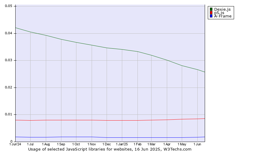 Historical trends in the usage of Dexie.js vs. p5.js vs. A-Frame