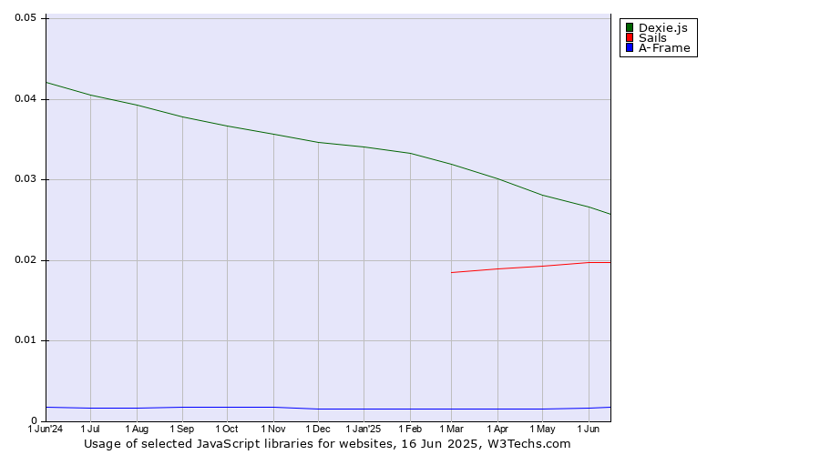 Historical trends in the usage of Dexie.js vs. Sails vs. A-Frame