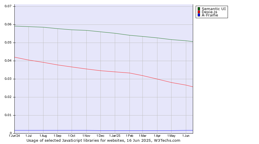 Historical trends in the usage of Semantic UI vs. Dexie.js vs. A-Frame