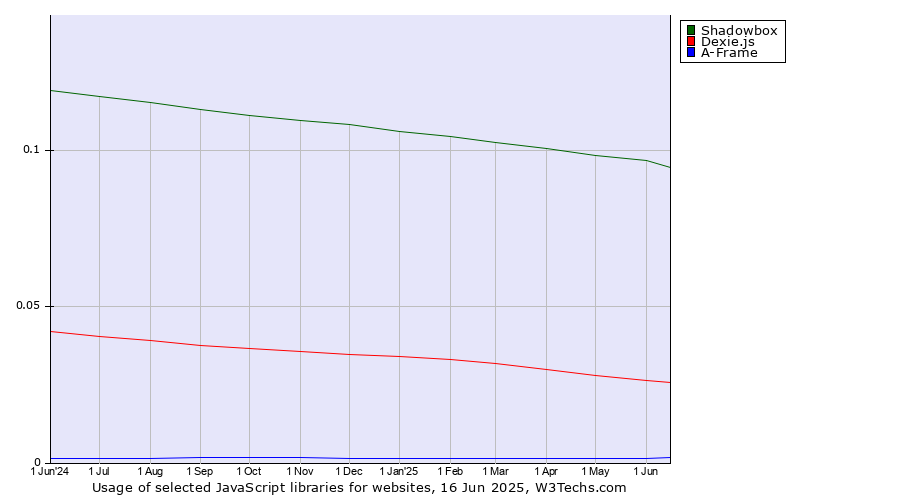 Historical trends in the usage of Shadowbox vs. Dexie.js vs. A-Frame