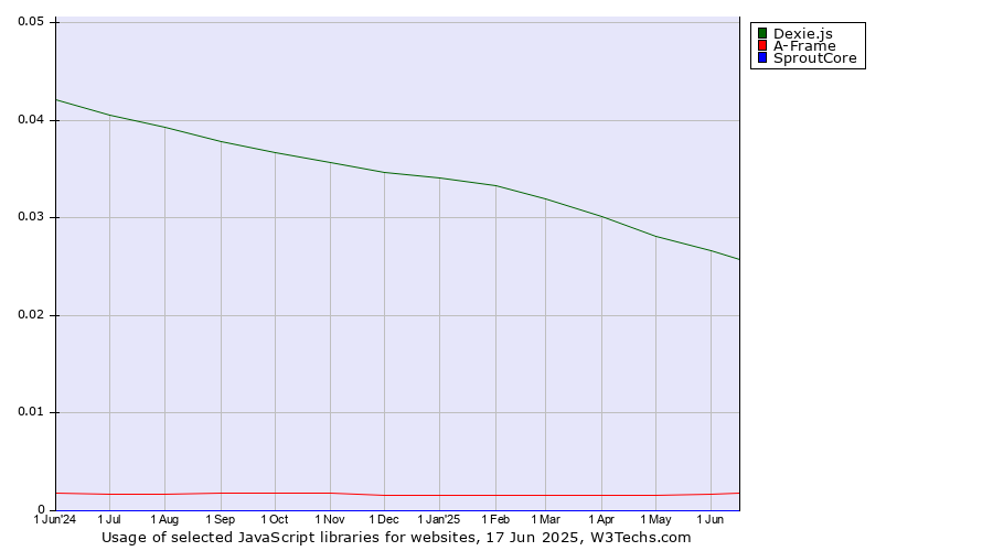 Historical trends in the usage of Dexie.js vs. A-Frame vs. SproutCore
