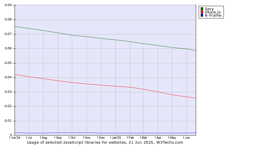 Historical trends in the usage of Spry vs. Dexie.js vs. A-Frame