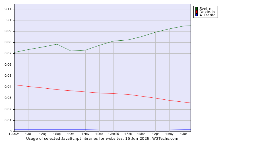 Historical trends in the usage of Svelte vs. Dexie.js vs. A-Frame