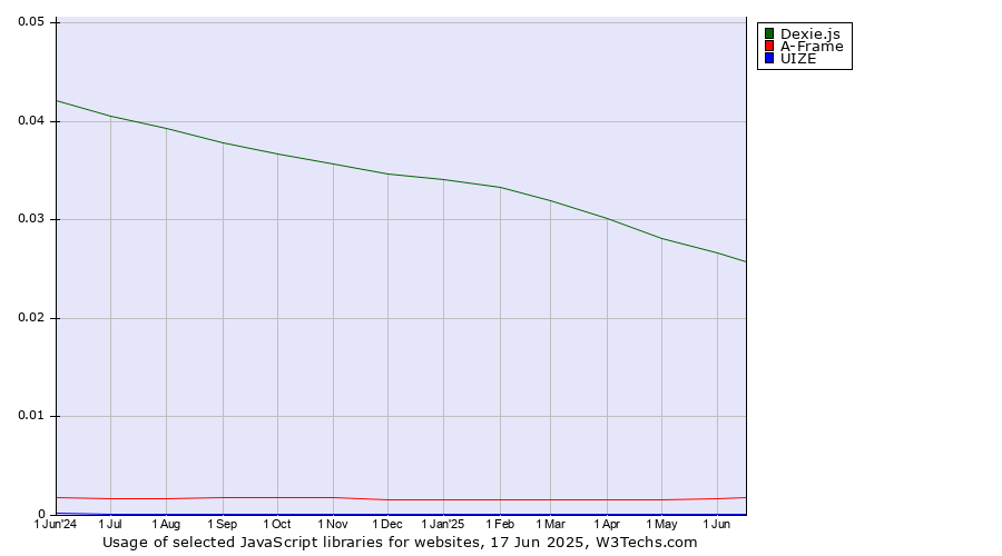 Historical trends in the usage of Dexie.js vs. A-Frame vs. UIZE