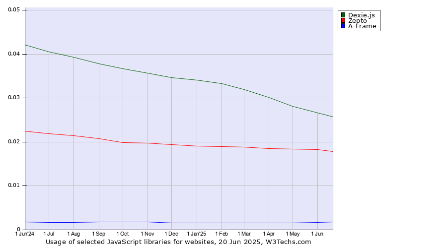 Historical trends in the usage of Dexie.js vs. Zepto vs. A-Frame