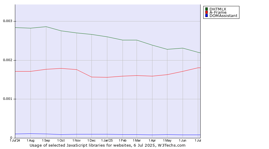 Historical trends in the usage of DHTMLX vs. A-Frame vs. DOMAssistant