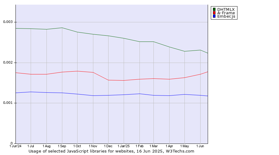Historical trends in the usage of DHTMLX vs. A-Frame vs. Ember.js