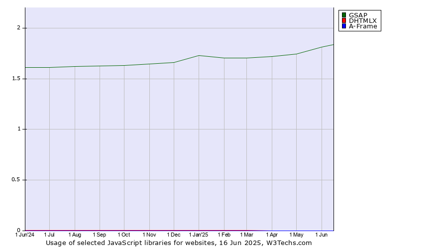 Historical trends in the usage of GSAP vs. DHTMLX vs. A-Frame