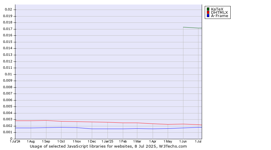Historical trends in the usage of KaTeX vs. DHTMLX vs. A-Frame