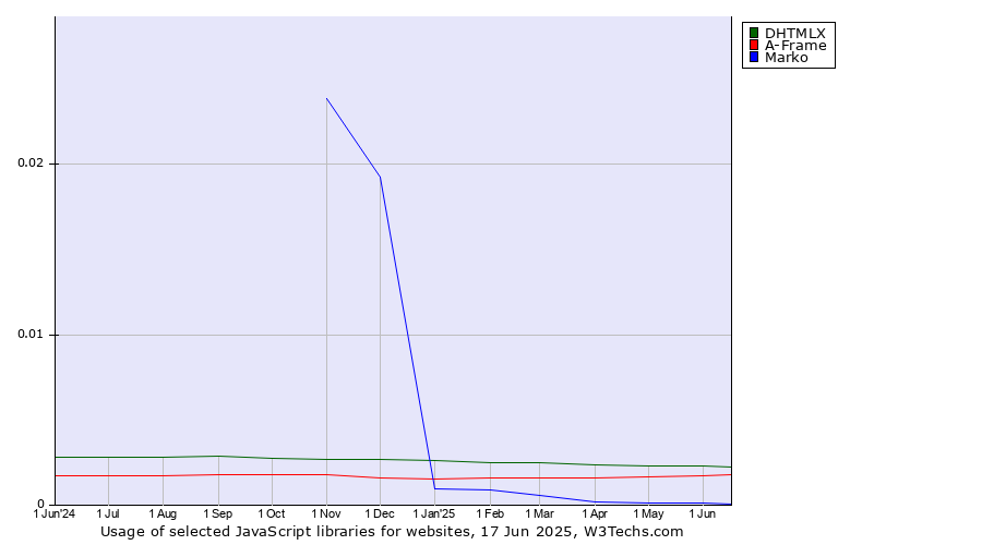 Historical trends in the usage of DHTMLX vs. A-Frame vs. Marko