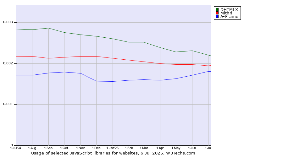 Historical trends in the usage of DHTMLX vs. Mithril vs. A-Frame