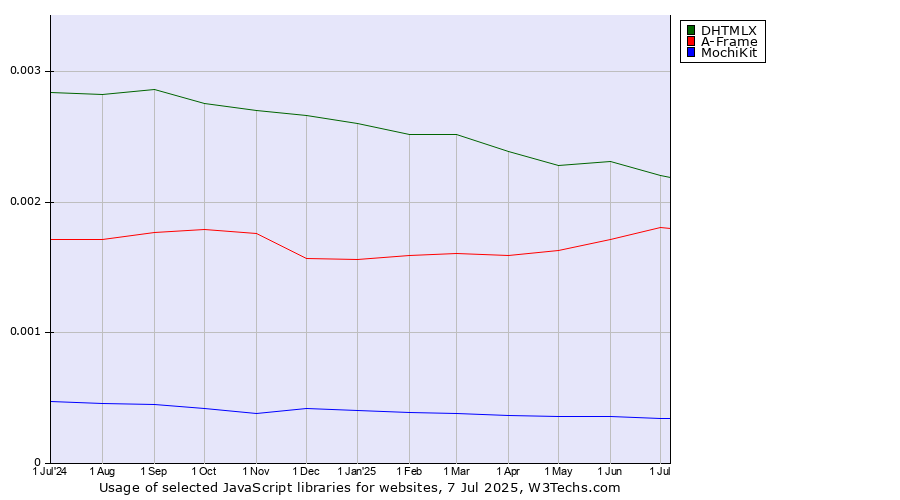 Historical trends in the usage of DHTMLX vs. A-Frame vs. MochiKit