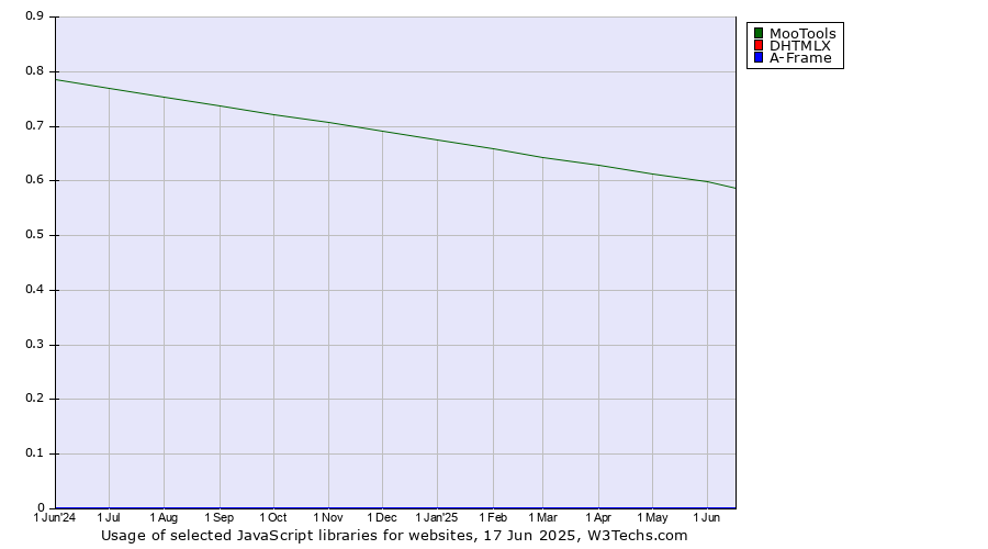 Historical trends in the usage of MooTools vs. DHTMLX vs. A-Frame