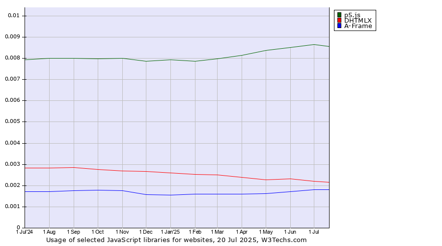 Historical trends in the usage of p5.js vs. DHTMLX vs. A-Frame
