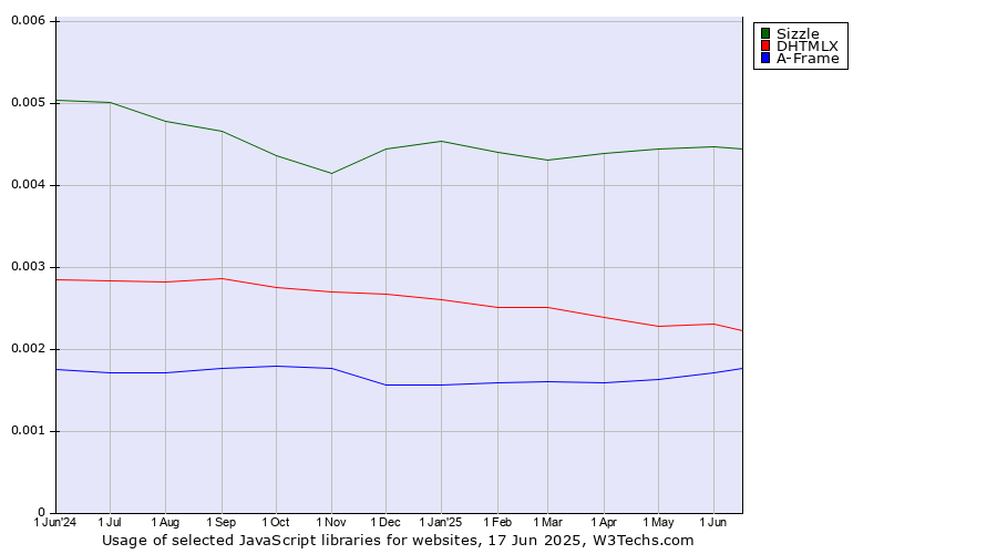 Historical trends in the usage of Sizzle vs. DHTMLX vs. A-Frame