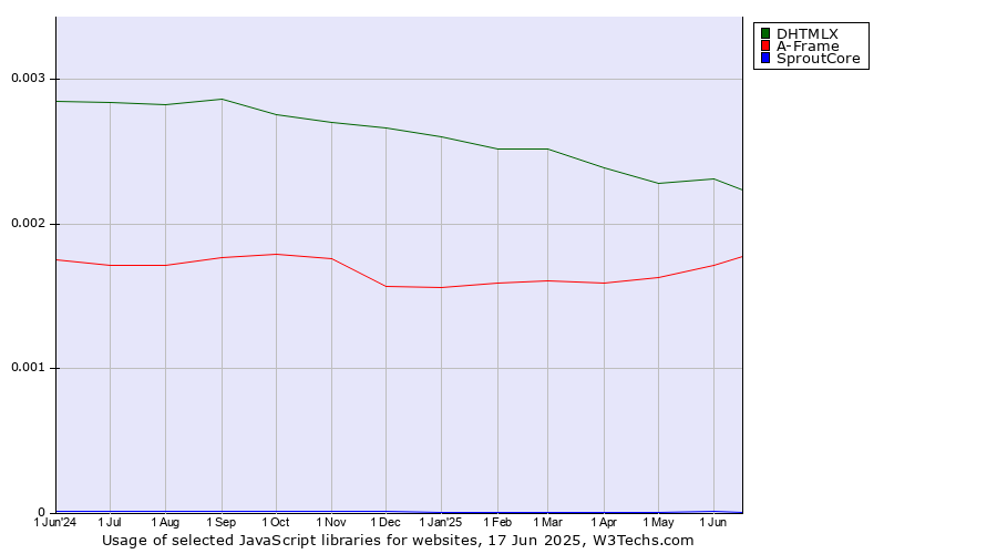 Historical trends in the usage of DHTMLX vs. A-Frame vs. SproutCore