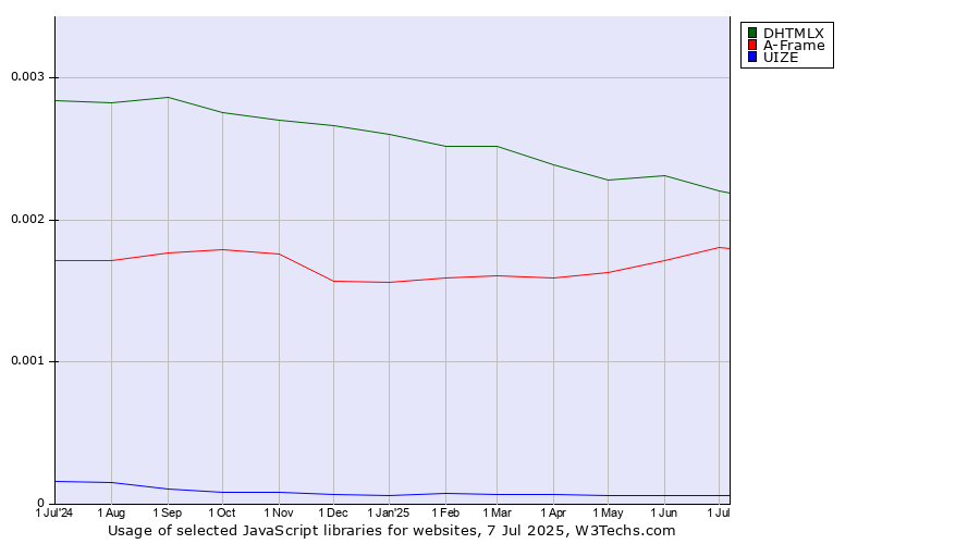 Historical trends in the usage of DHTMLX vs. A-Frame vs. UIZE