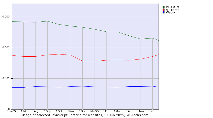 Historical trends in the usage of DHTMLX vs. A-Frame vs. Webix