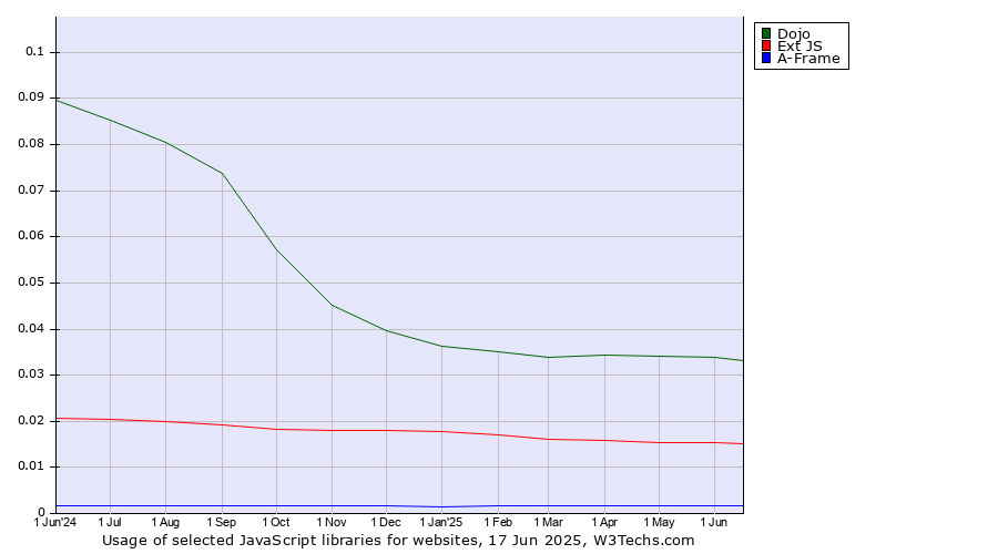Historical trends in the usage of Dojo vs. Ext JS vs. A-Frame