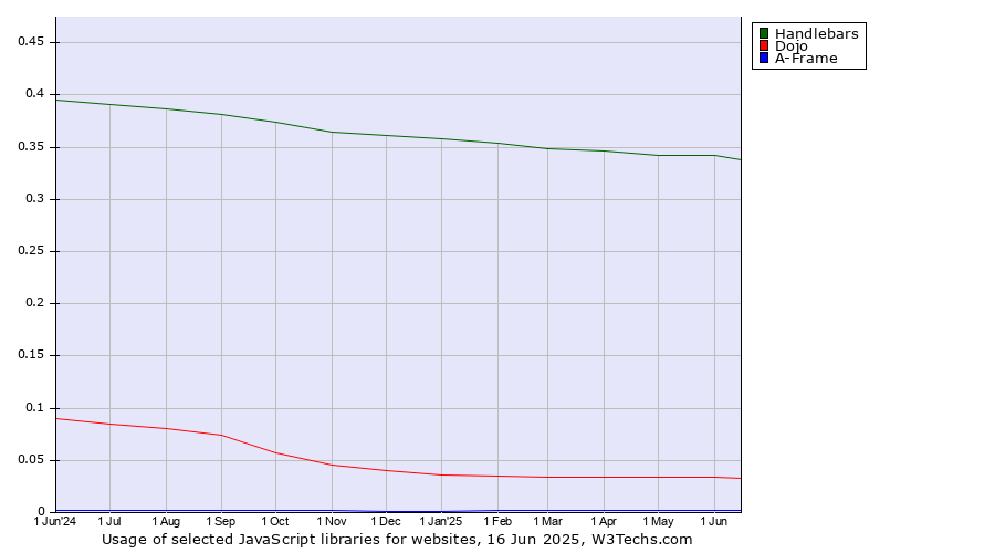 Historical trends in the usage of Handlebars vs. Dojo vs. A-Frame