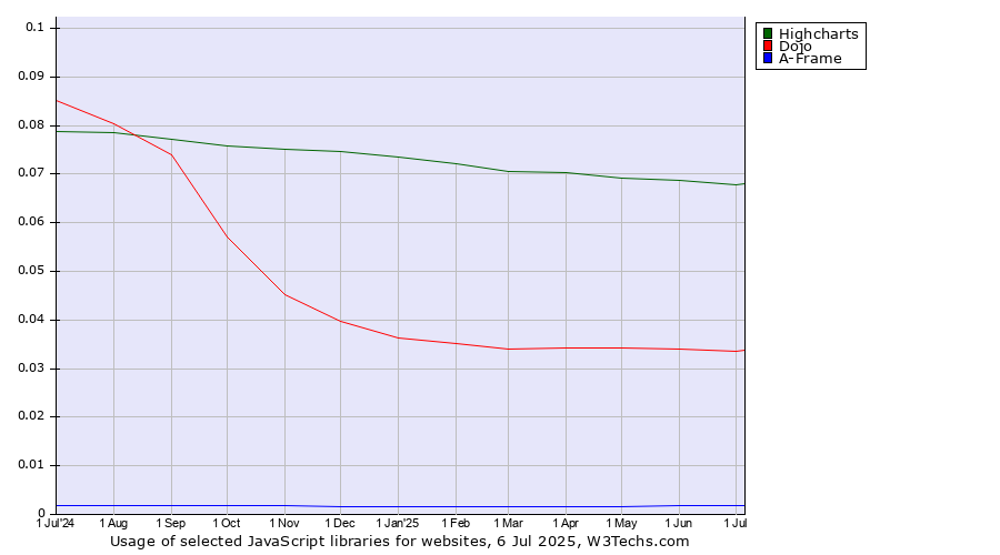 Historical trends in the usage of Highcharts vs. Dojo vs. A-Frame