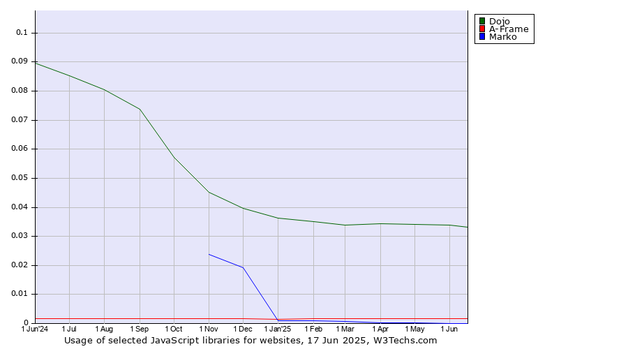 Historical trends in the usage of Dojo vs. A-Frame vs. Marko