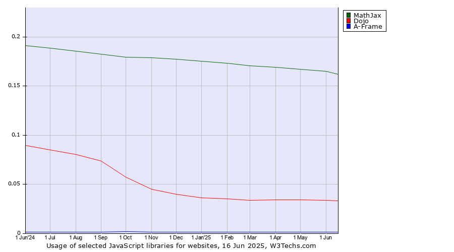 Historical trends in the usage of MathJax vs. Dojo vs. A-Frame