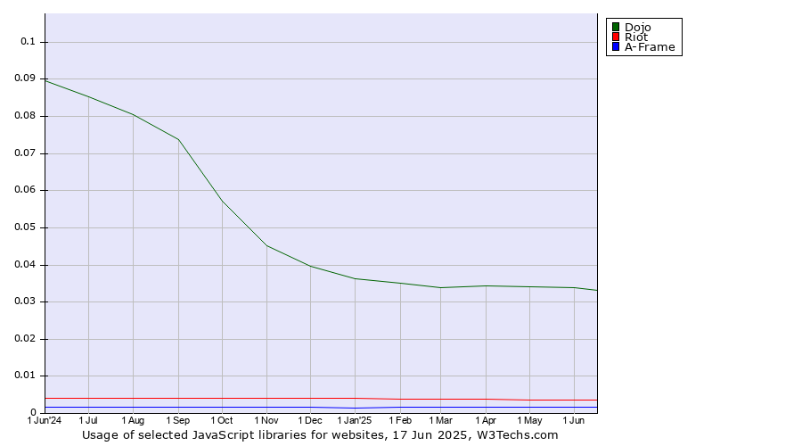 Historical trends in the usage of Dojo vs. Riot vs. A-Frame