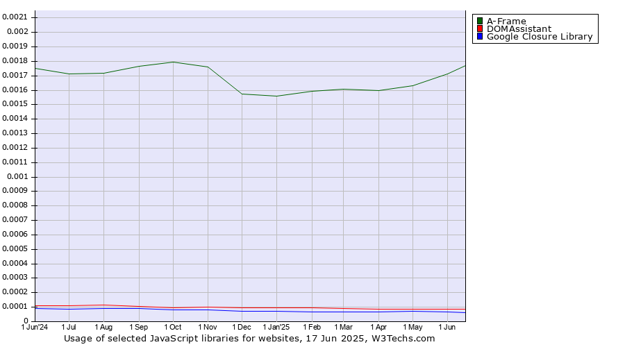 Historical trends in the usage of A-Frame vs. DOMAssistant vs. Google Closure Library