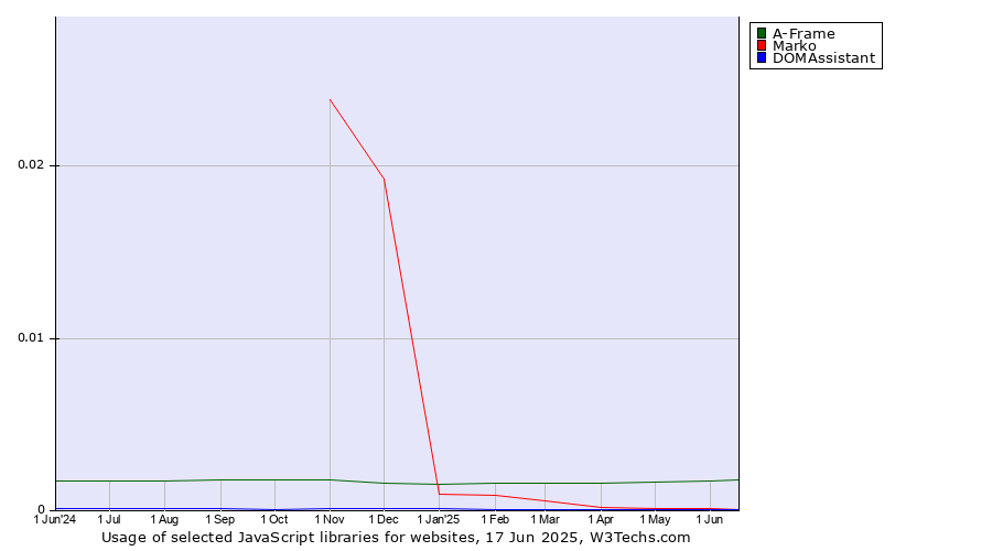 Historical trends in the usage of A-Frame vs. Marko vs. DOMAssistant