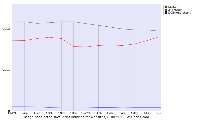 Historical trends in the usage of Mithril vs. A-Frame vs. DOMAssistant