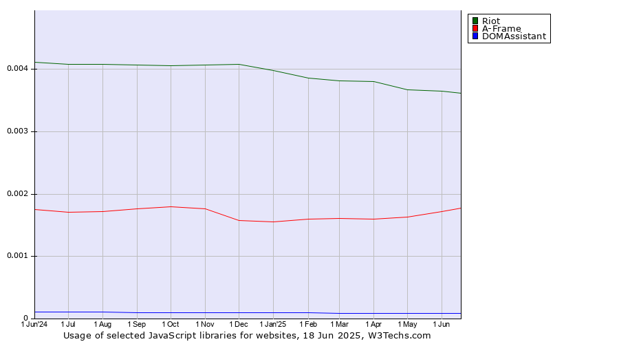 Historical trends in the usage of Riot vs. A-Frame vs. DOMAssistant