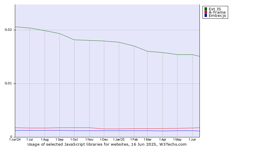 Historical trends in the usage of Ext JS vs. A-Frame vs. Ember.js