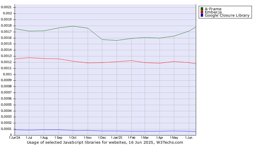 Historical trends in the usage of A-Frame vs. Ember.js vs. Google Closure Library